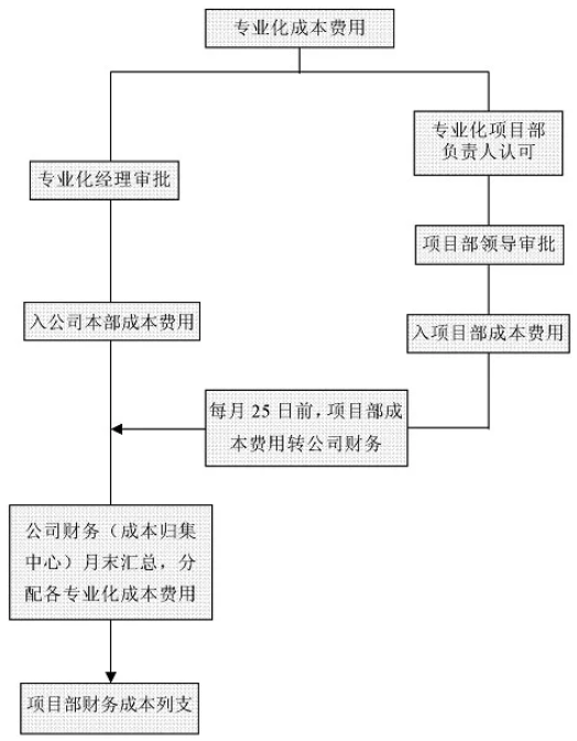 財務(wù)工作流程圖