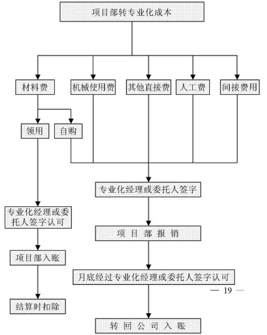 財務(wù)工作流程圖