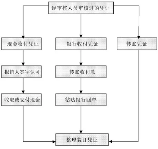 財務(wù)工作流程圖