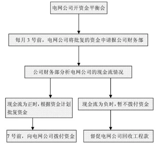 財務(wù)工作流程圖