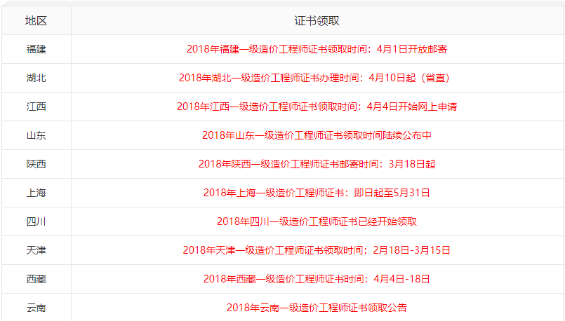 一級造價(jià)工程師證書領(lǐng)取時(shí)間