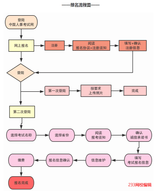 中國人事考試網(wǎng)報(bào)名流程圖.png