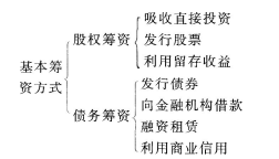 籌資方式