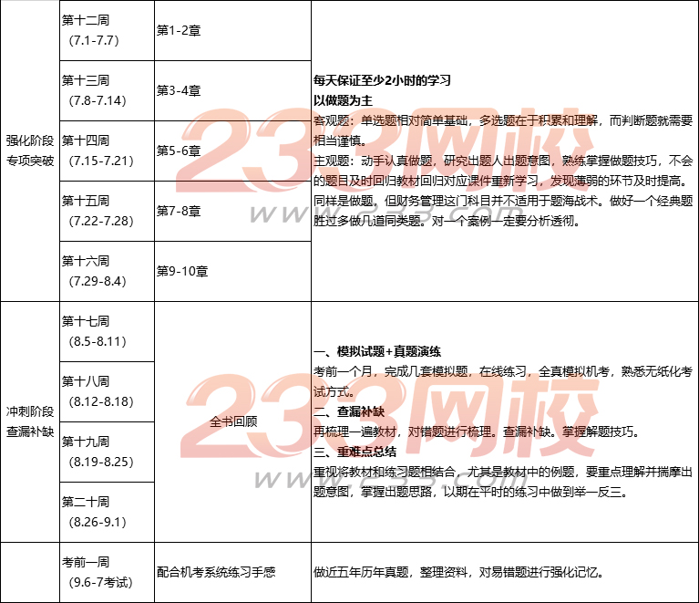 2019中級財務(wù)管理學(xué)習(xí)計劃