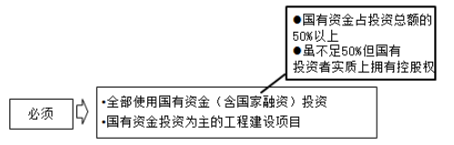 工程量清單計(jì)價(jià)的適用范圍