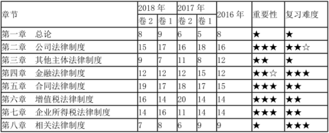 中級經(jīng)濟法考試