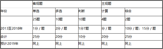 中級(jí)財(cái)務(wù)管理考試題型及解題技巧