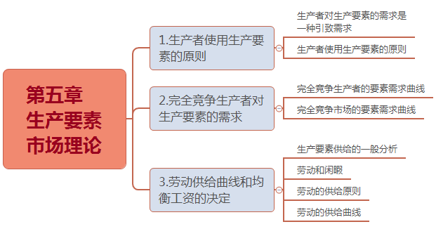 中級經(jīng)濟(jì)基礎(chǔ)第五章