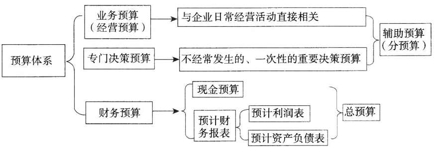 預(yù)算體系