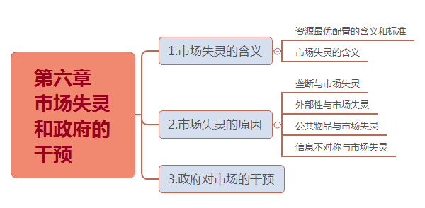 中級(jí)經(jīng)濟(jì)師思維導(dǎo)圖