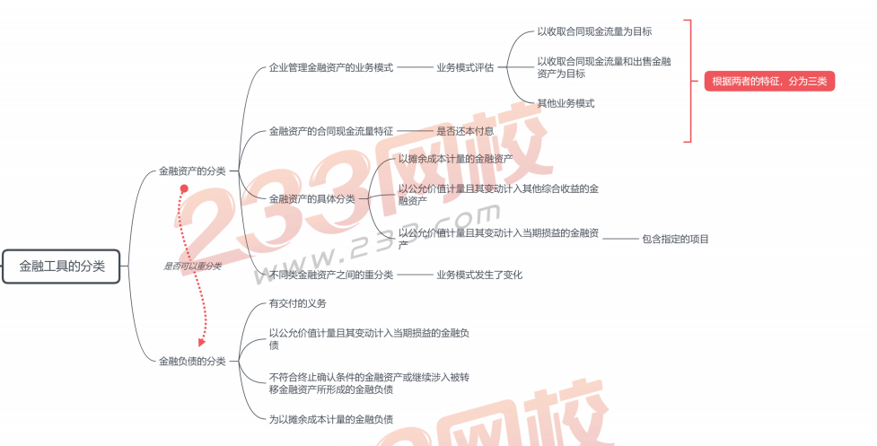 會計實務(wù)思維導(dǎo)圖