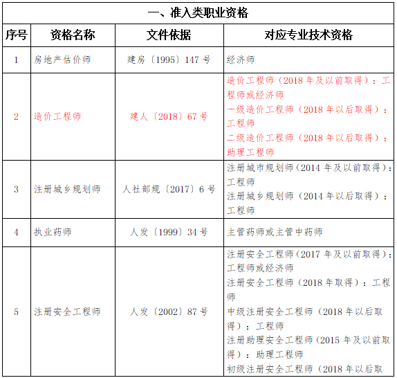 寧夏造價工程師可以直接認定職稱