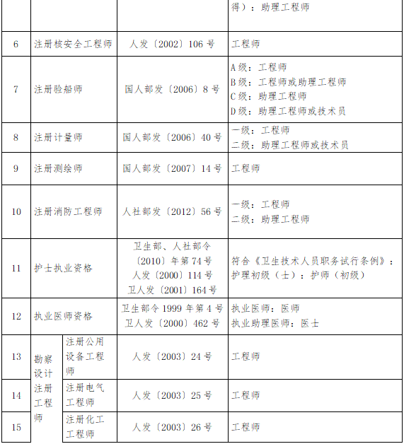 寧夏造價工程師可以直接認定職稱