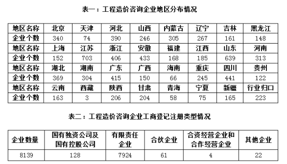 2018注冊(cè)造價(jià)工程師共91128人 同比增長(zhǎng)3.6%