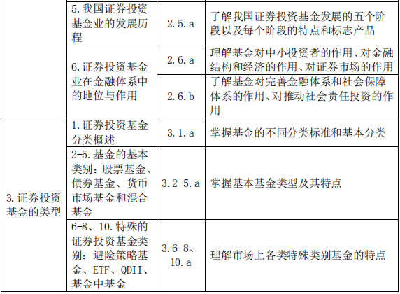 基金法律法規(guī)、職業(yè)道德與業(yè)務(wù)規(guī)范(2019 年度修訂)