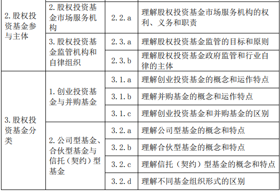 股權(quán)投資基金(含創(chuàng)業(yè)投資基金)基礎知識大綱(2019 年度修訂)