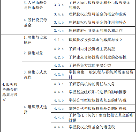 股權(quán)投資基金(含創(chuàng)業(yè)投資基金)基礎知識大綱(2019 年度修訂)