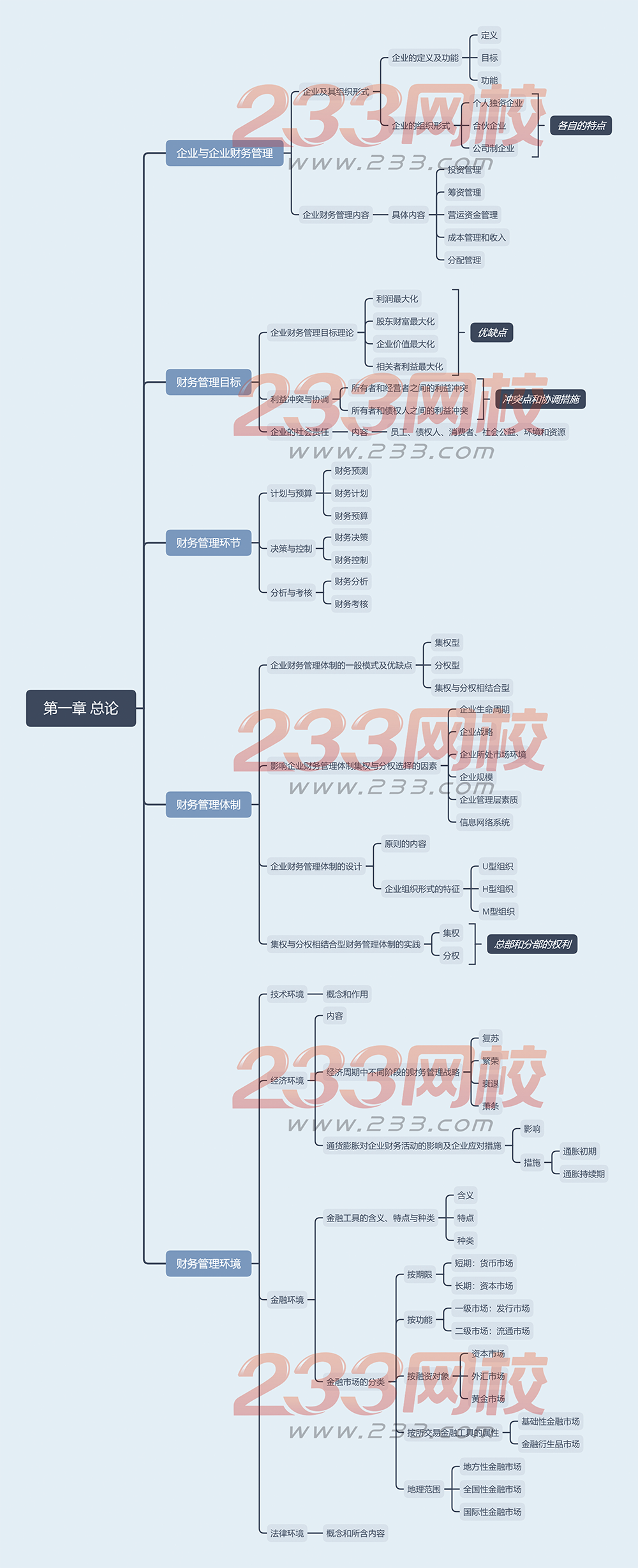 財務(wù)管理第一章 總論