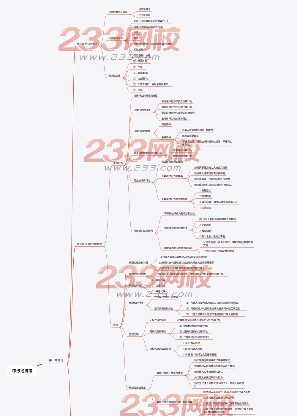 2019版中級會計(jì)師經(jīng)濟(jì)法思維導(dǎo)圖第一章.png