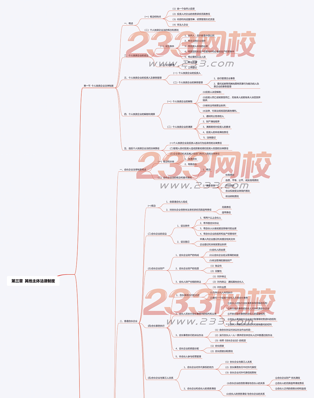 2019版中級會計師經濟法思維導圖第三章1.png