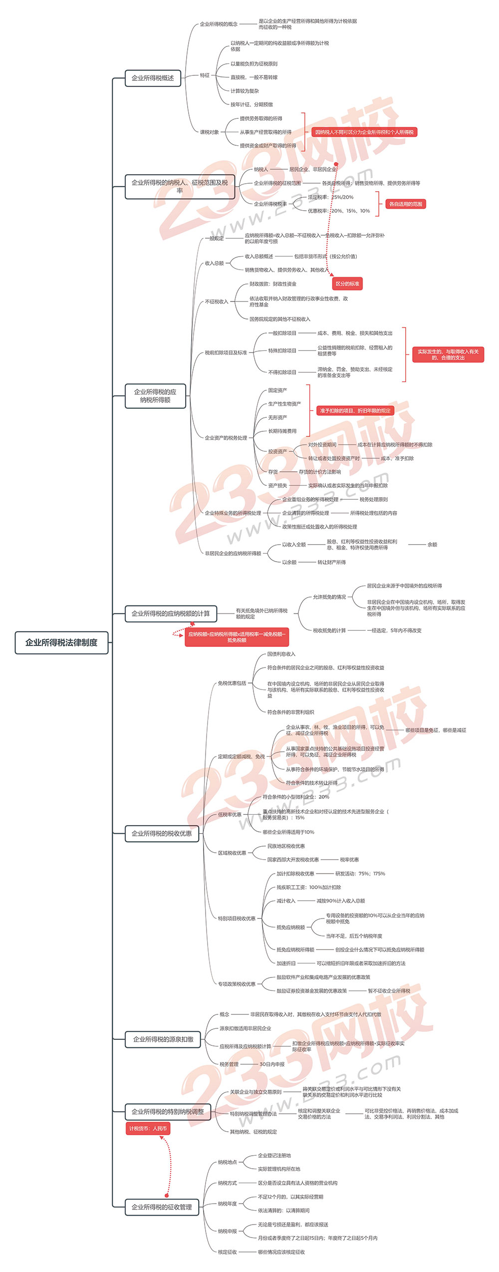 經(jīng)濟法思維導圖第七章--企業(yè)所得稅法律制度.jpg