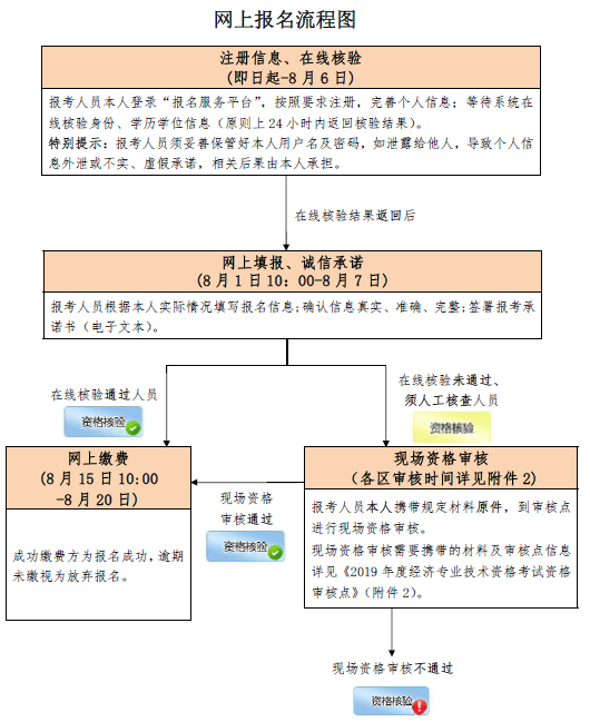 北京經(jīng)濟師報名流程圖.png