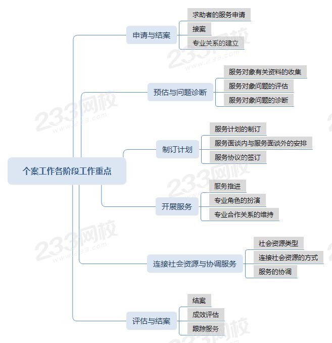 個(gè)案工作各階段工作重點(diǎn)思維導(dǎo)圖 （壓縮）.png