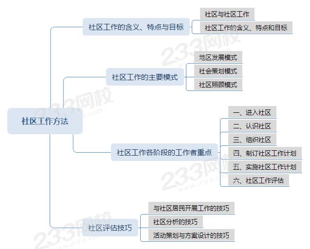 壓縮社區(qū)工作方法思維導(dǎo)圖.png