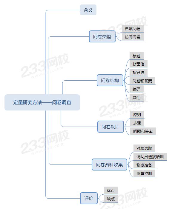 壓縮定量研究方法——問卷調(diào)查思維導(dǎo)圖.png