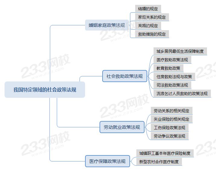 壓縮我國特定領(lǐng)域的社會(huì)政策法規(guī)思維導(dǎo)圖.png