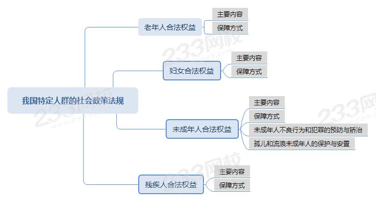 壓縮我國特定人群的社會(huì)政策法規(guī)思維導(dǎo)圖 .png