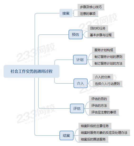 壓縮社會(huì)工作實(shí)務(wù)的通用過程思維導(dǎo)圖 .png