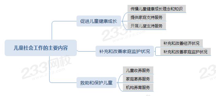 壓縮兒童社會工作的主要內(nèi)容思維導(dǎo)圖.png