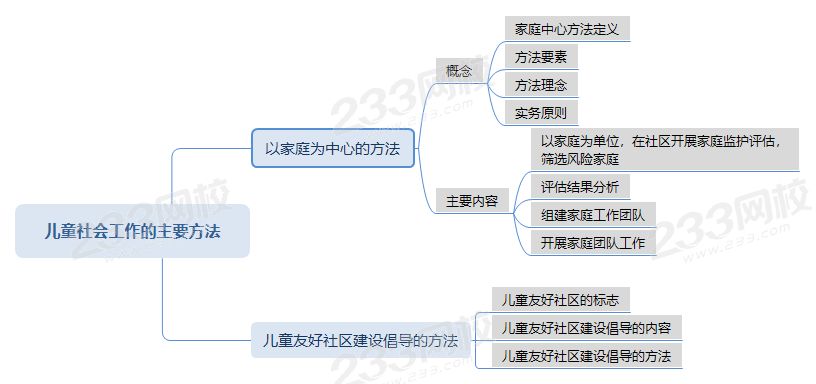 壓縮兒童社會工作的主要方法思維導(dǎo)圖.png