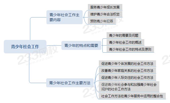 壓縮青少年社會工作思維導(dǎo)圖 .png