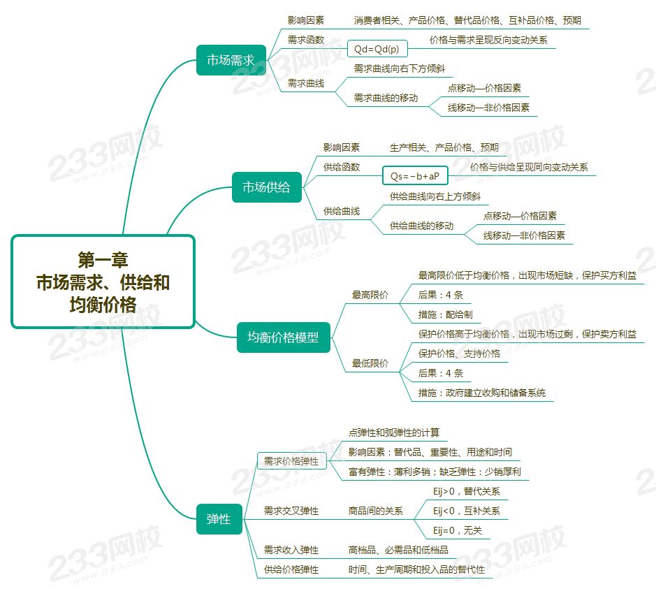 中級經(jīng)濟(jì)師思維導(dǎo)圖