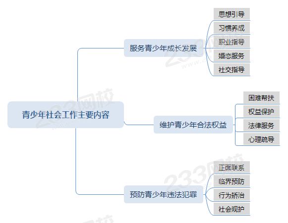 壓縮青少年社會工作主要內(nèi)容思維導(dǎo)圖.png