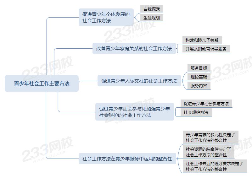 壓縮青少年社會工作主要方法思維導(dǎo)圖 .png