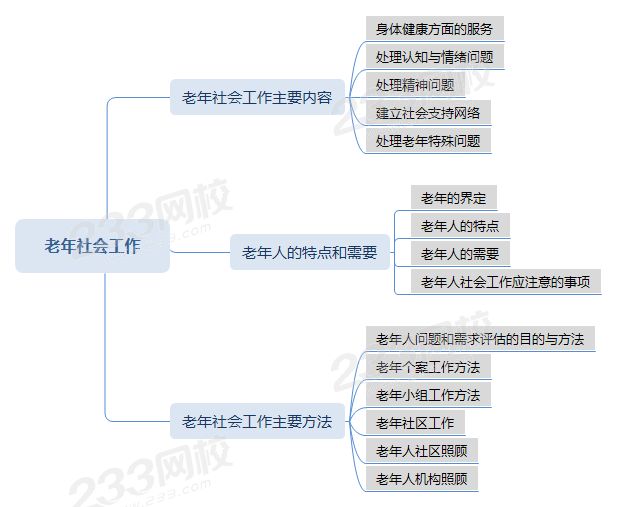 壓縮老年社會工作思維導(dǎo)圖 .png