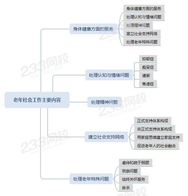 壓縮老年社會工作主要內(nèi)容思維導(dǎo)圖 .png