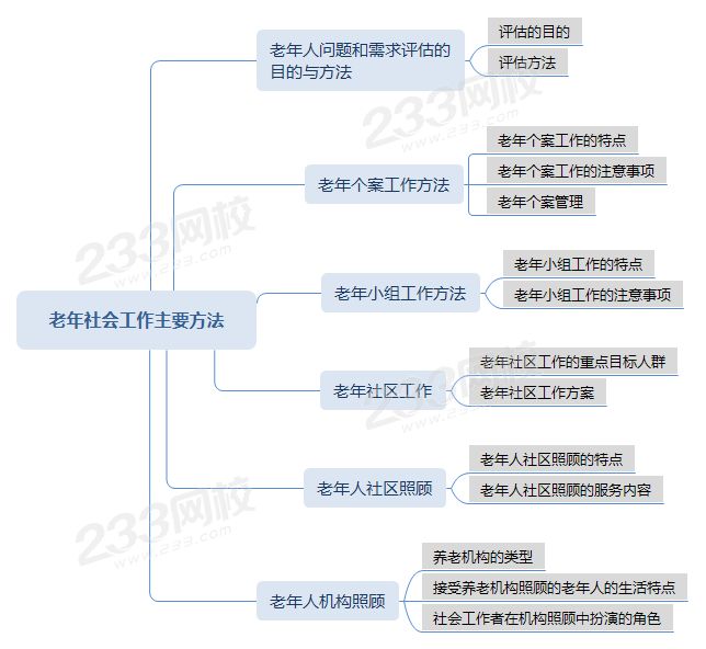 老年社會工作主要方法思維導(dǎo)圖.png