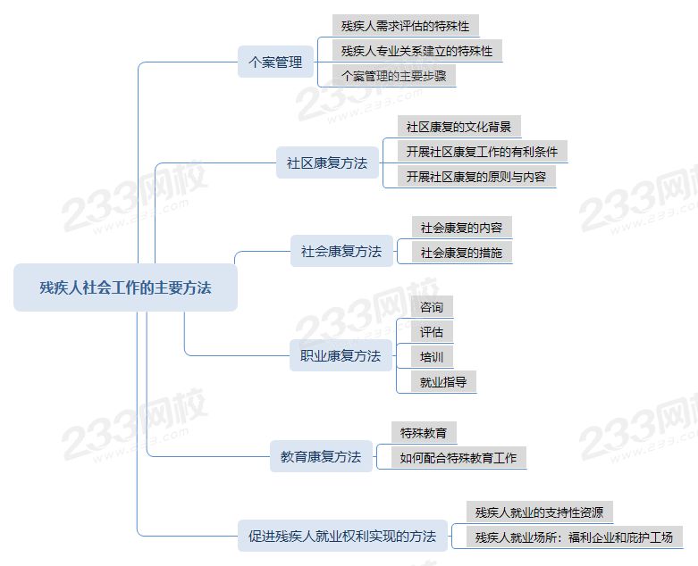 殘疾人社會(huì)工作的主要方法思維導(dǎo)圖.png