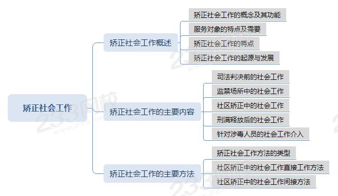 壓縮矯正社會(huì)工作思維導(dǎo)圖.png