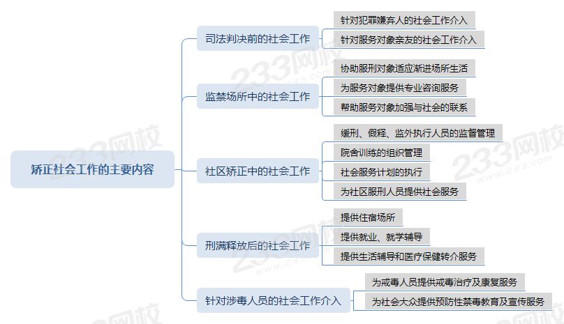 壓縮矯正社會工作的主要內容.png