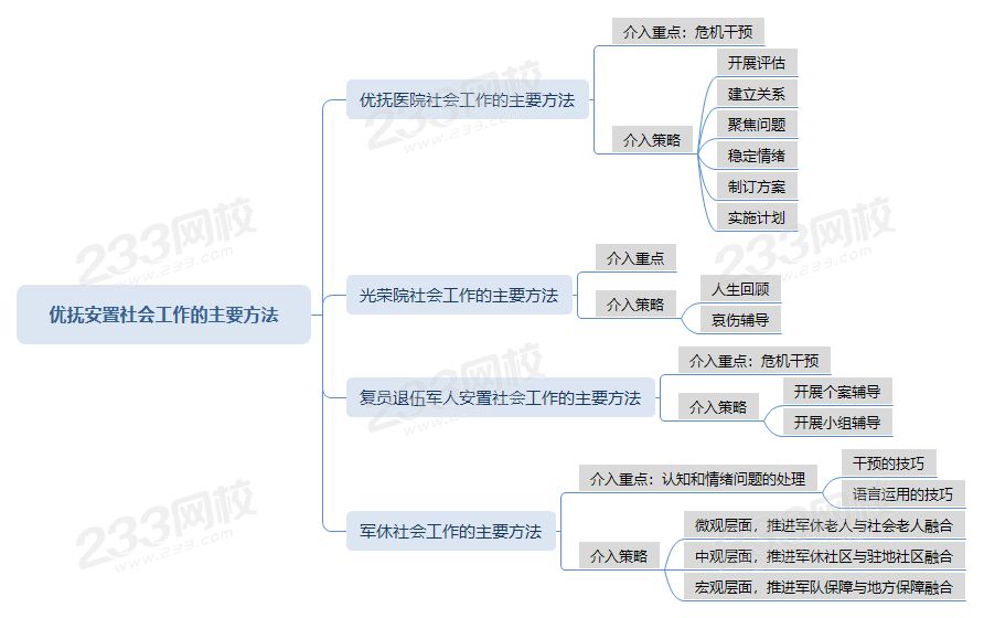 壓縮優(yōu)撫安置社會工作主要方法思維導圖.png