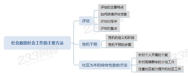 壓縮社會救助社會工作的主要方法.png