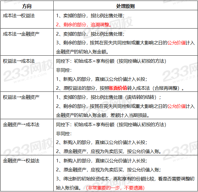 2019年中級會計實務(wù)真題考點——長投＋合并財務(wù)報表