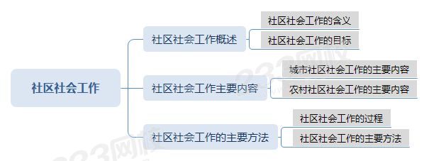 社區(qū)社會(huì)工作思維導(dǎo)圖.png