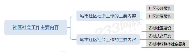 社區(qū)社會工作主要內容.png