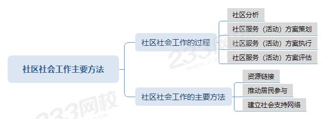 社區(qū)社會工作主要方法思維導圖.png